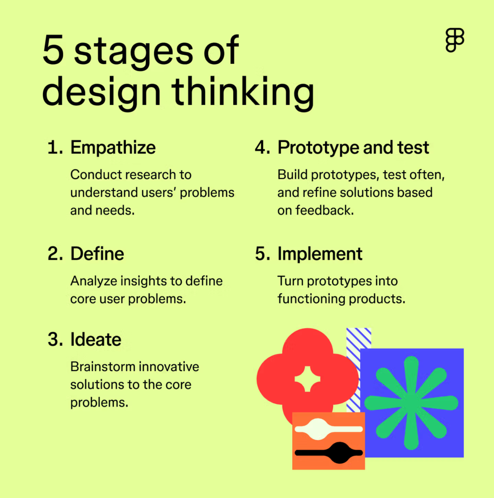 Five stages of design thinking